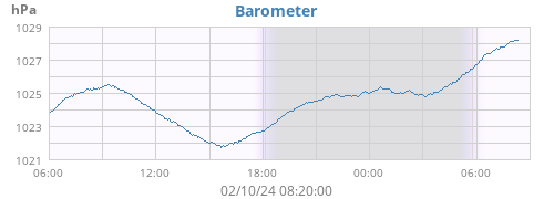 Barometer