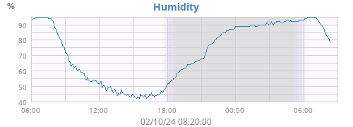 Humidity