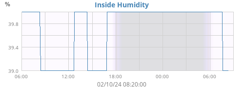 Inside Humidity