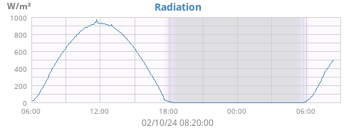 Radiation