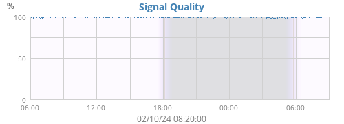 Signal Quality