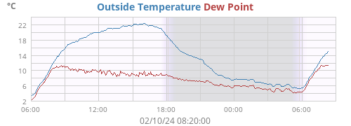 Outside Temperature