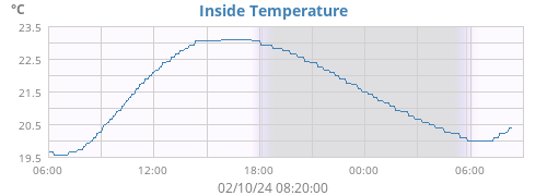 Inside Temperature