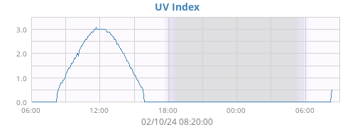 UV Index