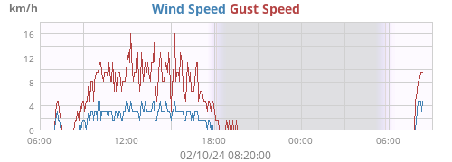 Wind Speed