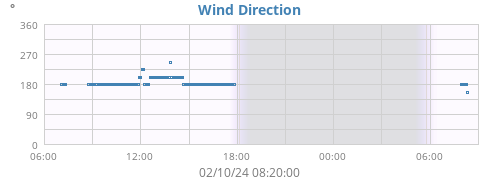 Wind Direction