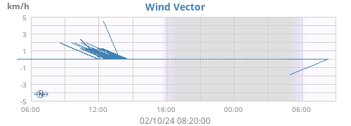 Wind Vector