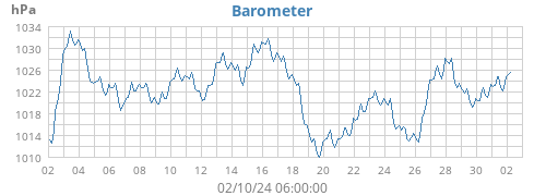 Barometer