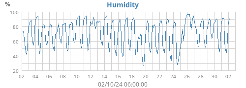 Humidity