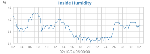 Inside Humidity