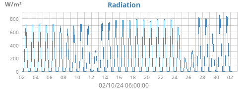 Radiation