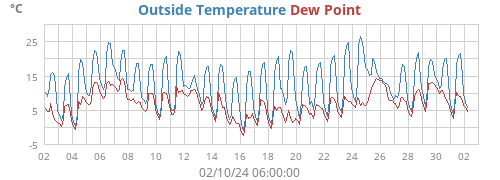 Outside Temperature