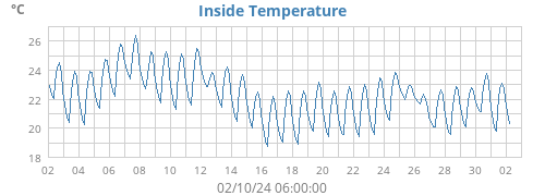 Inside Temperature