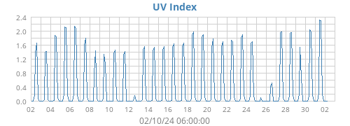 UV Index