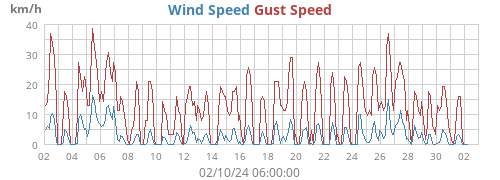 Wind Speed