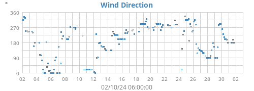 Wind Direction