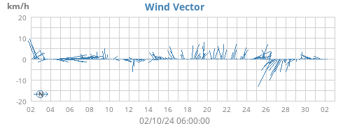 Wind Vector