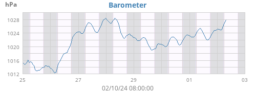 Barometer