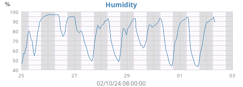 Humidity