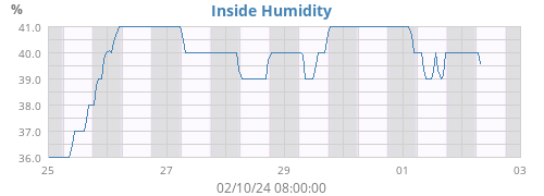 Inside Humidity