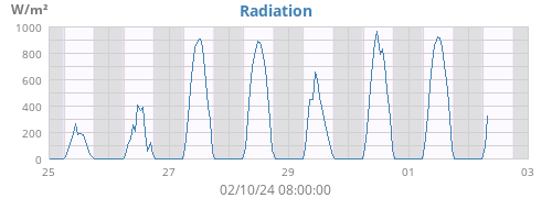 Radiation