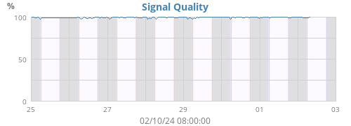 Signal Quality