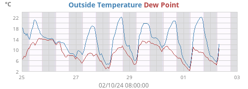 Outside Temperature