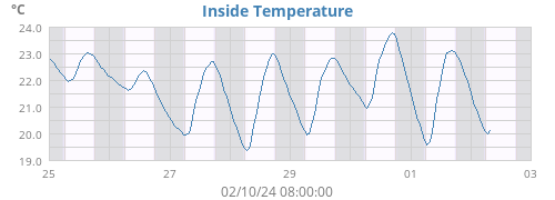 Inside Temperature