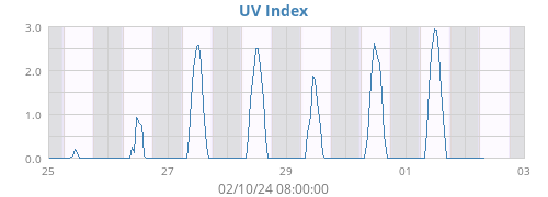 UV Index