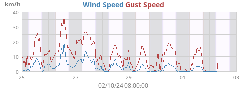 Wind Speed