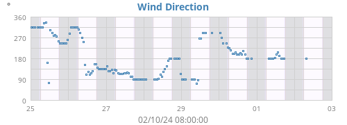 Wind Direction