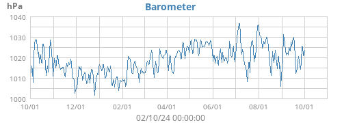 Barometer