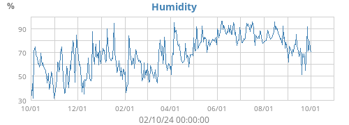 Humidity