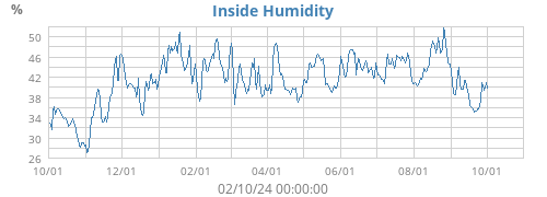 Inside Humidity