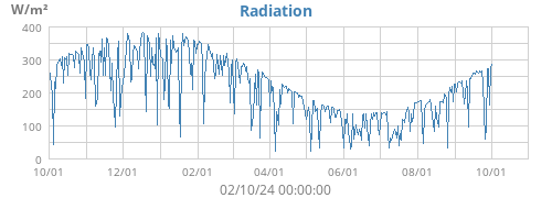 Radiation