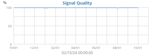 Signal Quality