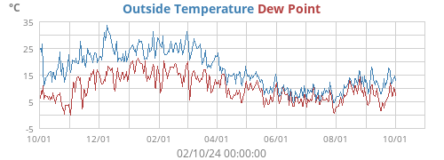 Outside Temperature