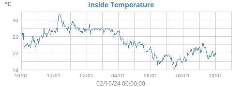 Inside Temperature