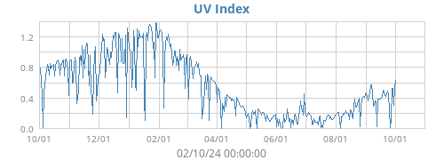 UV Index