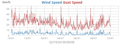 Wind Speed