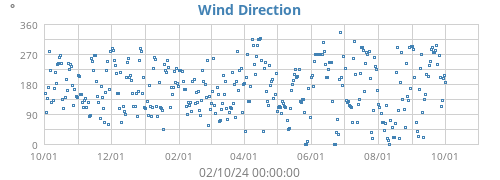 Wind Direction