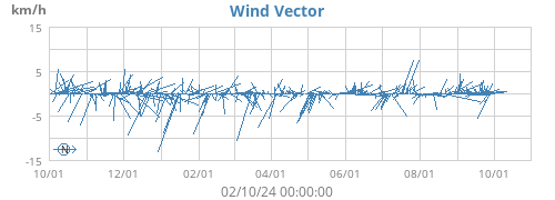 Wind Vector